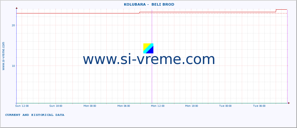  ::  KOLUBARA -  BELI BROD :: height |  |  :: last two days / 5 minutes.