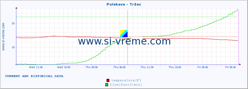  :: Polskava - Tržec :: temperature | flow | height :: last two days / 5 minutes.