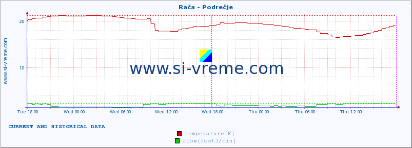  :: Rača - Podrečje :: temperature | flow | height :: last two days / 5 minutes.