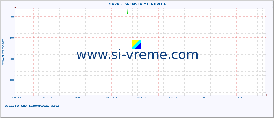  ::  SAVA -  SREMSKA MITROVICA :: height |  |  :: last two days / 5 minutes.