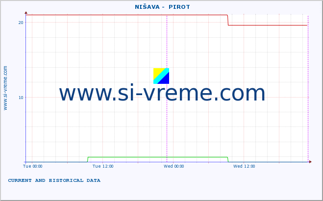  ::  NIŠAVA -  PIROT :: height |  |  :: last two days / 5 minutes.