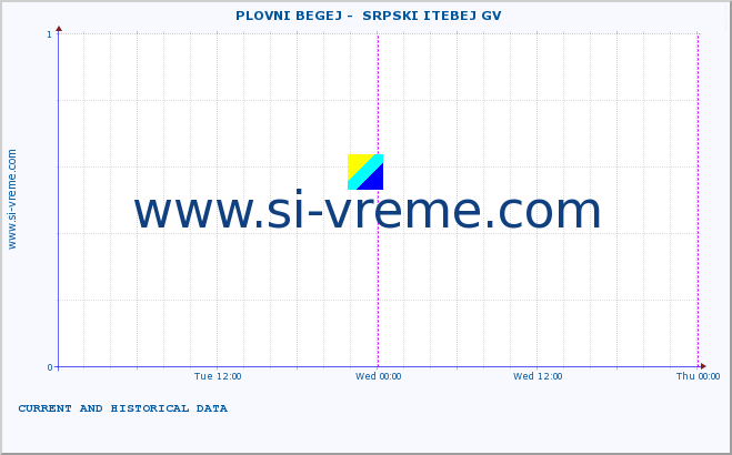  ::  PLOVNI BEGEJ -  SRPSKI ITEBEJ GV :: height |  |  :: last two days / 5 minutes.