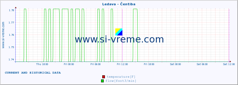  :: Ledava - Čentiba :: temperature | flow | height :: last two days / 5 minutes.