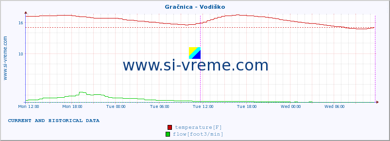  :: Gračnica - Vodiško :: temperature | flow | height :: last two days / 5 minutes.