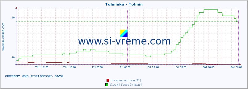  :: Tolminka - Tolmin :: temperature | flow | height :: last two days / 5 minutes.