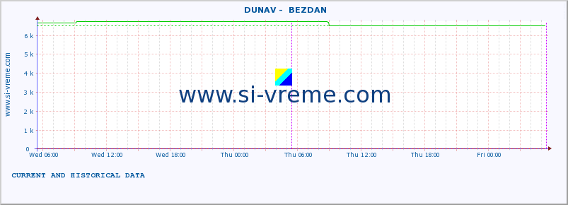  ::  DUNAV -  BEZDAN :: height |  |  :: last two days / 5 minutes.