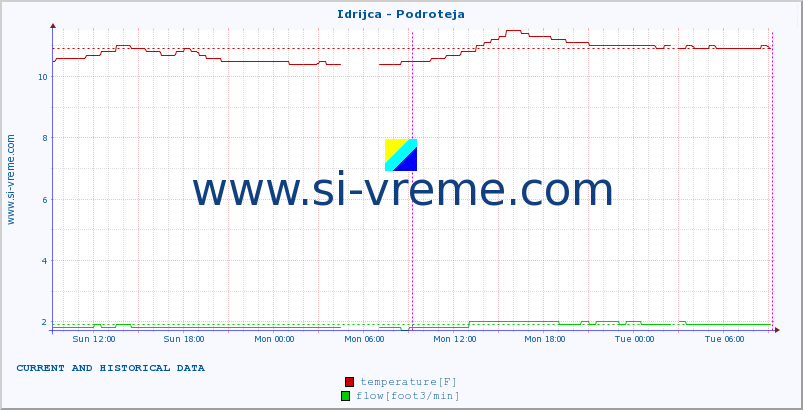  :: Idrijca - Podroteja :: temperature | flow | height :: last two days / 5 minutes.