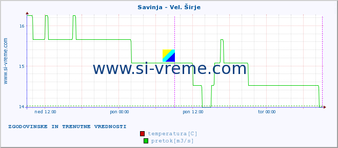 POVPREČJE :: Savinja - Vel. Širje :: temperatura | pretok | višina :: zadnja dva dni / 5 minut.