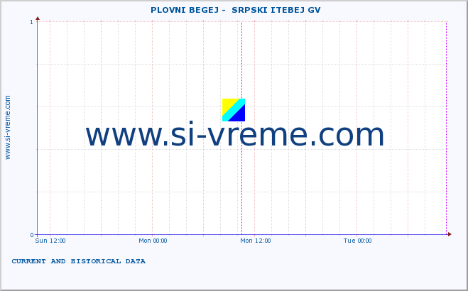  ::  PLOVNI BEGEJ -  SRPSKI ITEBEJ GV :: height |  |  :: last two days / 5 minutes.