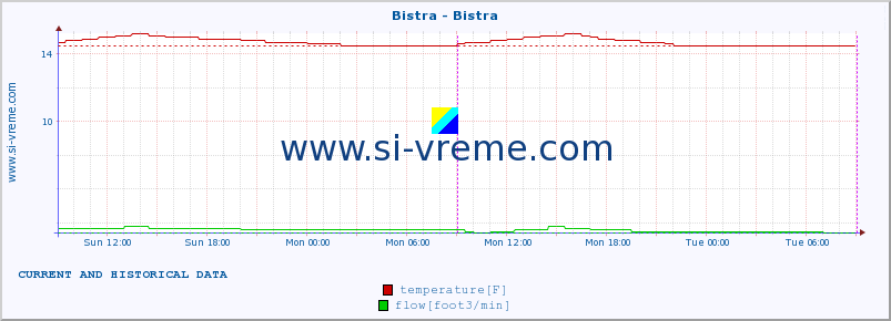  :: Bistra - Bistra :: temperature | flow | height :: last two days / 5 minutes.