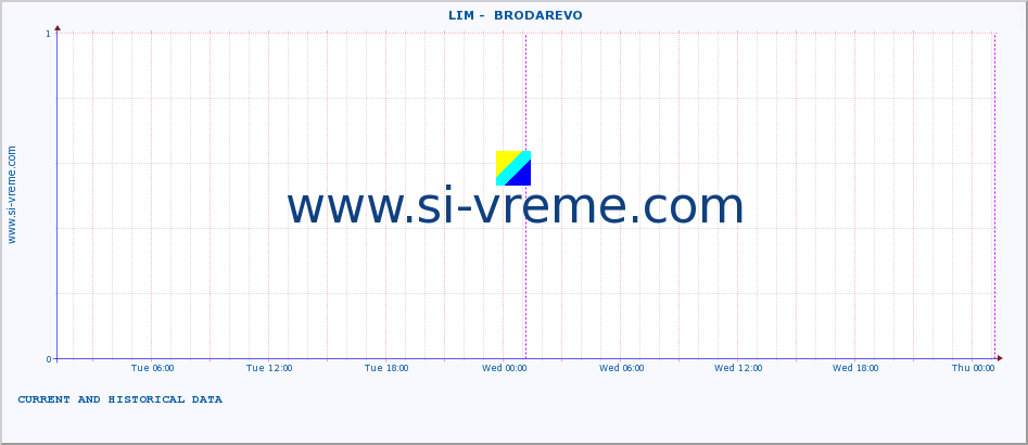  ::  LIM -  BRODAREVO :: height |  |  :: last two days / 5 minutes.