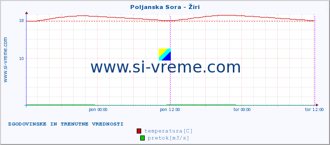 POVPREČJE :: Poljanska Sora - Žiri :: temperatura | pretok | višina :: zadnja dva dni / 5 minut.