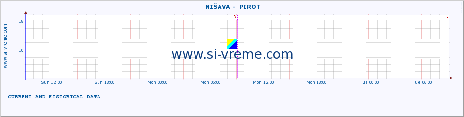  ::  NIŠAVA -  PIROT :: height |  |  :: last two days / 5 minutes.