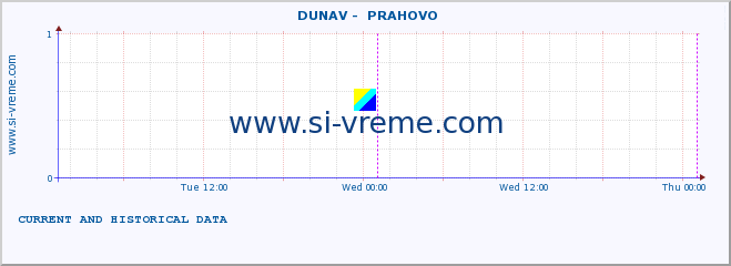  ::  DUNAV -  PRAHOVO :: height |  |  :: last two days / 5 minutes.