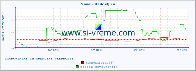 POVPREČJE :: Sava - Radovljica :: temperatura | pretok | višina :: zadnja dva dni / 5 minut.