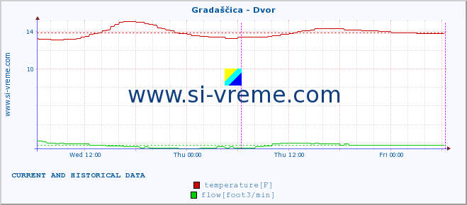  :: Gradaščica - Dvor :: temperature | flow | height :: last two days / 5 minutes.