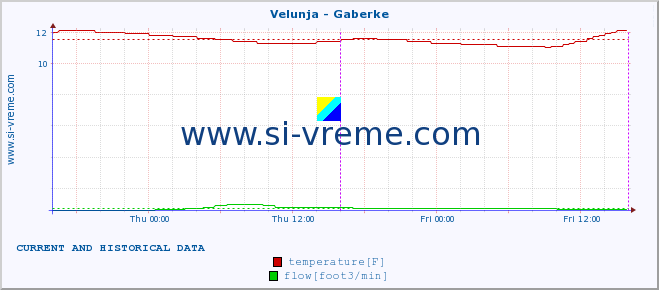  :: Velunja - Gaberke :: temperature | flow | height :: last two days / 5 minutes.