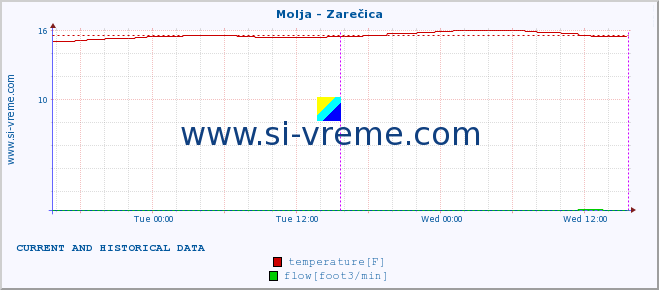  :: Molja - Zarečica :: temperature | flow | height :: last two days / 5 minutes.