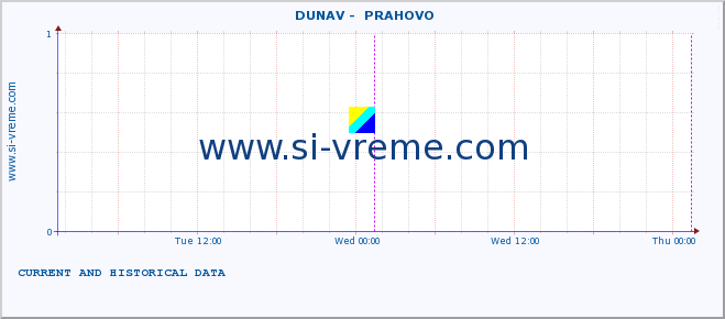  ::  DUNAV -  PRAHOVO :: height |  |  :: last two days / 5 minutes.