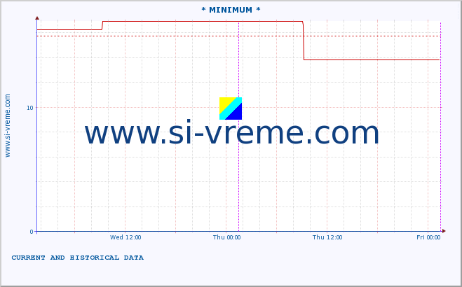  :: * MINIMUM* :: height |  |  :: last two days / 5 minutes.