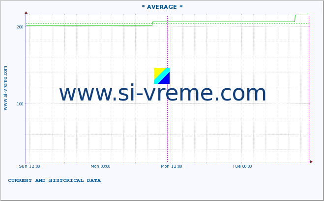  :: * AVERAGE * :: height |  |  :: last two days / 5 minutes.