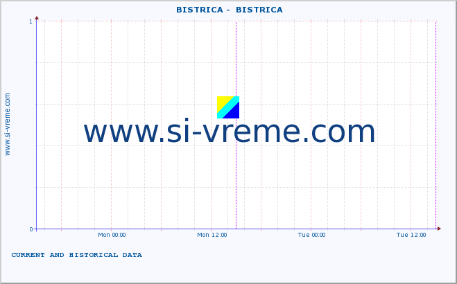  ::  BISTRICA -  BISTRICA :: height |  |  :: last two days / 5 minutes.