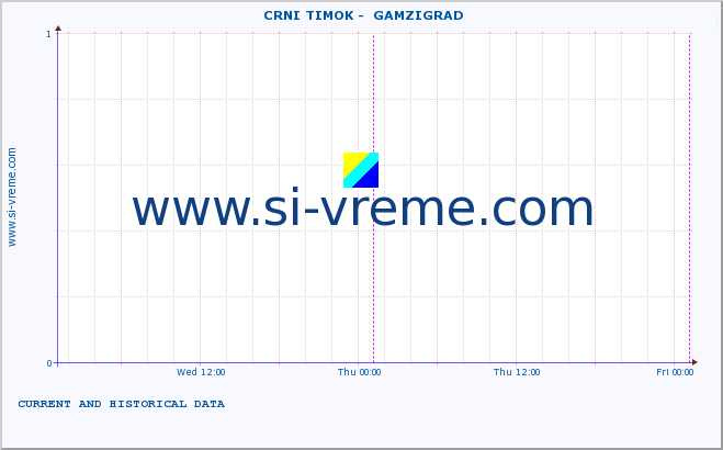  ::  CRNI TIMOK -  GAMZIGRAD :: height |  |  :: last two days / 5 minutes.