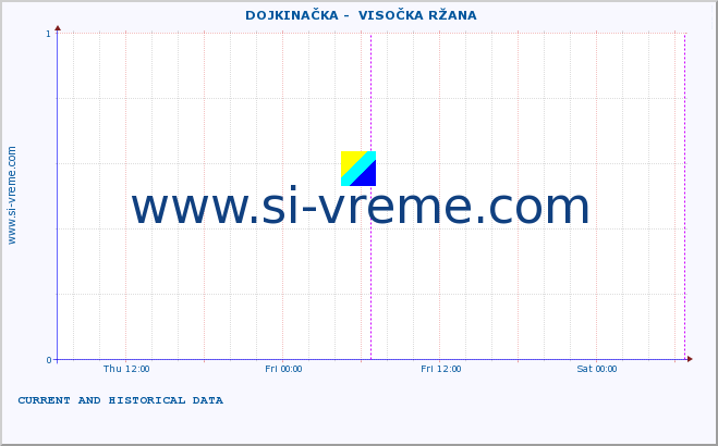  ::  DOJKINAČKA -  VISOČKA RŽANA :: height |  |  :: last two days / 5 minutes.