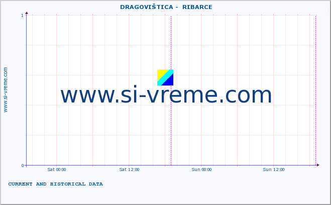  ::  DRAGOVIŠTICA -  RIBARCE :: height |  |  :: last two days / 5 minutes.