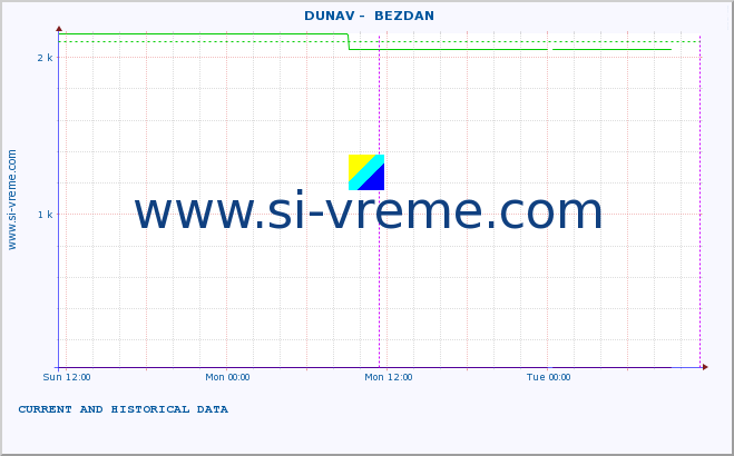  ::  DUNAV -  BEZDAN :: height |  |  :: last two days / 5 minutes.