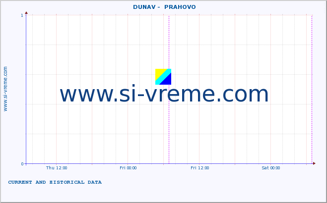  ::  DUNAV -  PRAHOVO :: height |  |  :: last two days / 5 minutes.