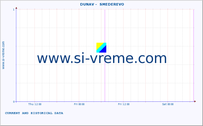  ::  DUNAV -  SMEDEREVO :: height |  |  :: last two days / 5 minutes.