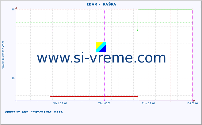  ::  IBAR -  RAŠKA :: height |  |  :: last two days / 5 minutes.