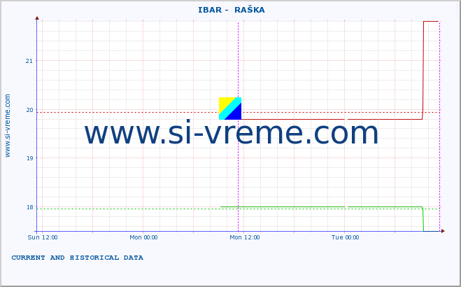  ::  IBAR -  RAŠKA :: height |  |  :: last two days / 5 minutes.