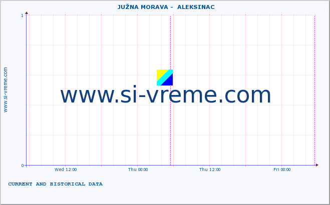  ::  JUŽNA MORAVA -  ALEKSINAC :: height |  |  :: last two days / 5 minutes.