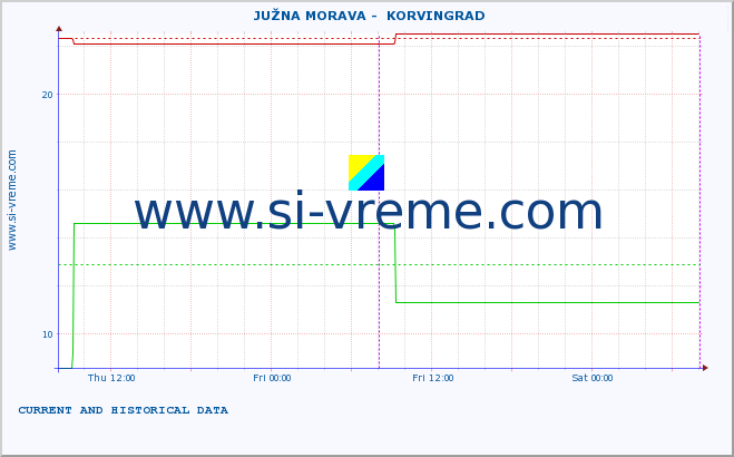  ::  JUŽNA MORAVA -  KORVINGRAD :: height |  |  :: last two days / 5 minutes.