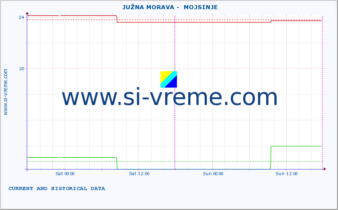  ::  JUŽNA MORAVA -  MOJSINJE :: height |  |  :: last two days / 5 minutes.