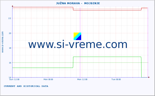  ::  JUŽNA MORAVA -  MOJSINJE :: height |  |  :: last two days / 5 minutes.