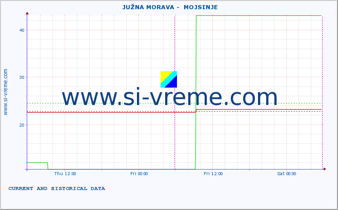  ::  JUŽNA MORAVA -  MOJSINJE :: height |  |  :: last two days / 5 minutes.