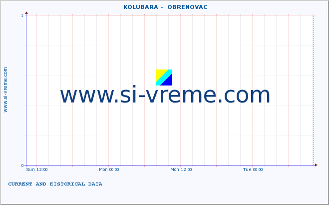  ::  KOLUBARA -  OBRENOVAC :: height |  |  :: last two days / 5 minutes.