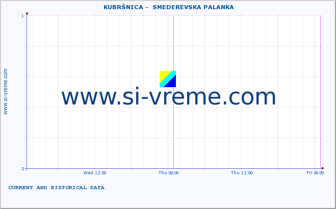  ::  KUBRŠNICA -  SMEDEREVSKA PALANKA :: height |  |  :: last two days / 5 minutes.