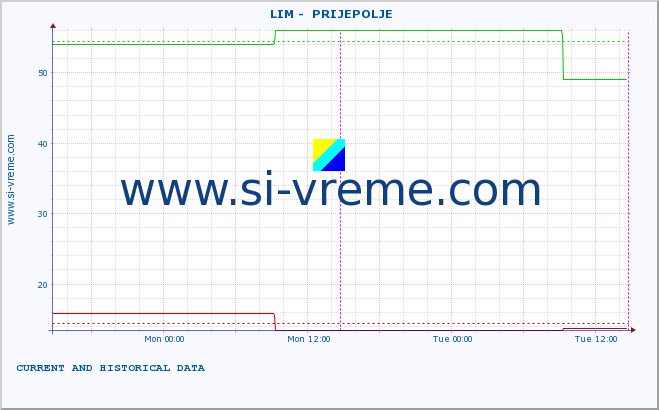  ::  LIM -  PRIJEPOLJE :: height |  |  :: last two days / 5 minutes.