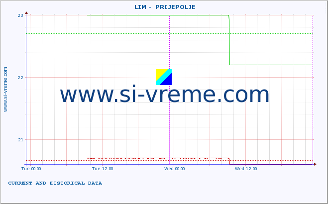  ::  LIM -  PRIJEPOLJE :: height |  |  :: last two days / 5 minutes.