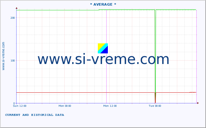  ::  NERA -  VRAČEV GAJ :: height |  |  :: last two days / 5 minutes.