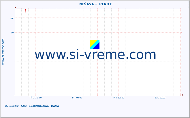  ::  NIŠAVA -  PIROT :: height |  |  :: last two days / 5 minutes.