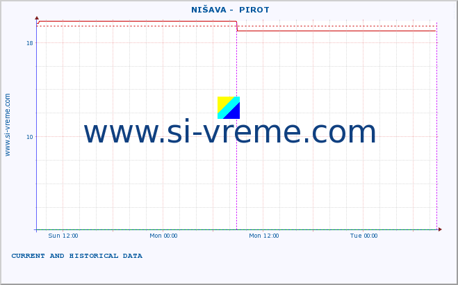  ::  NIŠAVA -  PIROT :: height |  |  :: last two days / 5 minutes.