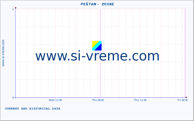  ::  PEŠTAN -  ZEOKE :: height |  |  :: last two days / 5 minutes.