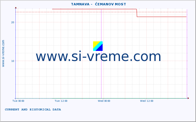  ::  TAMNAVA -  ĆEMANOV MOST :: height |  |  :: last two days / 5 minutes.