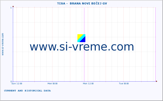  ::  TISA -  BRANA NOVI BEČEJ GV :: height |  |  :: last two days / 5 minutes.