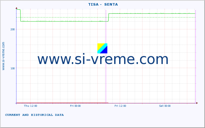  ::  TISA -  SENTA :: height |  |  :: last two days / 5 minutes.